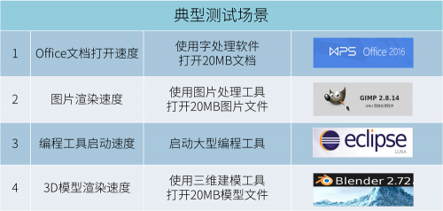 性能快一倍! 龍芯電腦流暢體驗UOS操作系統(tǒng)