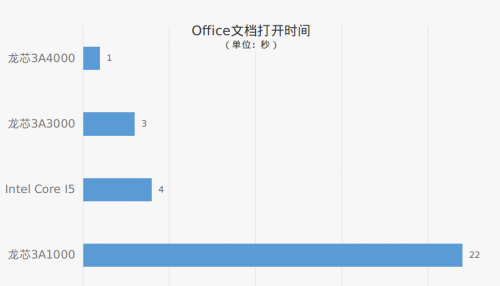 性能快一倍! 龍芯電腦流暢體驗UOS操作系統(tǒng)