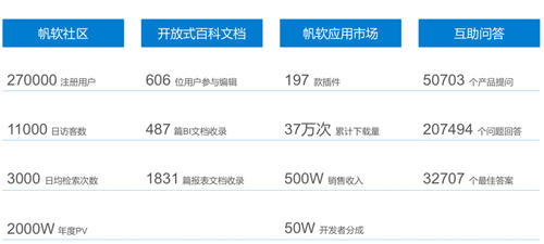 聚焦商業(yè)智能主賽道，帆軟榮登2019年度用戶推薦品牌榜