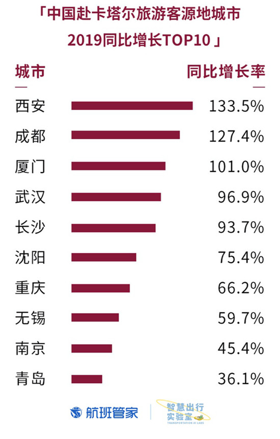 卡塔爾國慶 航班管家聯(lián)合卡塔爾國家旅游委員會發(fā)布大數(shù)據(jù)報告