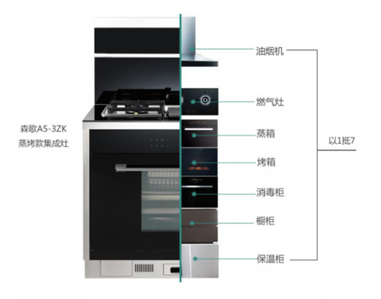 健康廚房新體驗(yàn)，還看集成灶排名