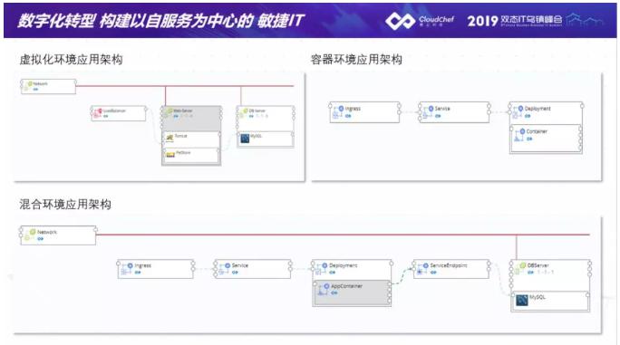 騫云科技助力金融企業(yè)建設以服務為中心的敏捷IT！