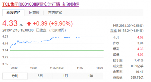 面板行業(yè)景氣向上，TCL集團(tuán)強(qiáng)勢(shì)漲停