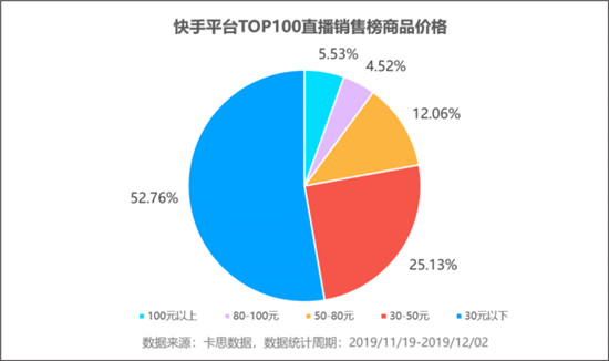 火星文化:透視快手TOP賣貨直播間，品牌原來還可以這樣玩