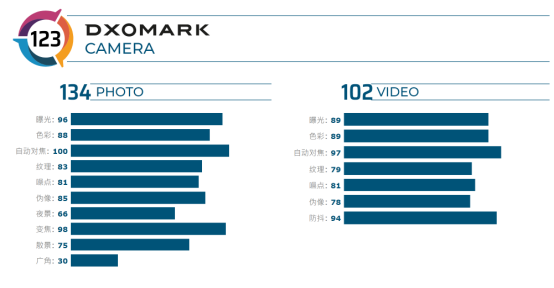 DxOMark公布華為Mate30 Pro 5G評分，123分刷新最高紀(jì)錄