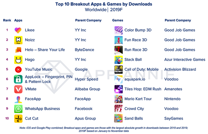 App Annie年終盤點(diǎn)：最佳爆款應(yīng)用Likee全球下載量增速第一