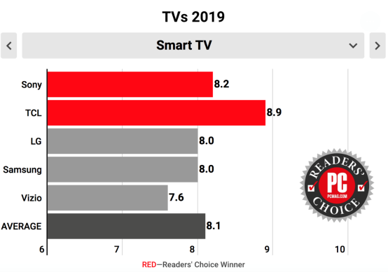 全面趕超，TCL電視擠下三星、LG摘得2019年讀者選擇獎(jiǎng)