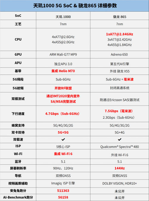 安兔兔公布驍龍865跑分，5G旗艦芯片進(jìn)入雙雄對(duì)峙時(shí)代