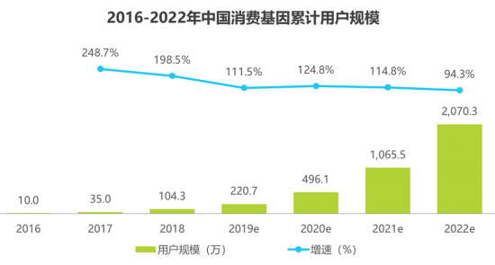 安我基因發(fā)布《2019消費基因檢測行業(yè)白皮書》，用戶規(guī)模已近百萬