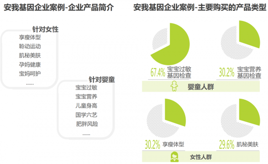 安我基因發(fā)布《2019消費基因檢測行業(yè)白皮書》，用戶規(guī)模已近百萬