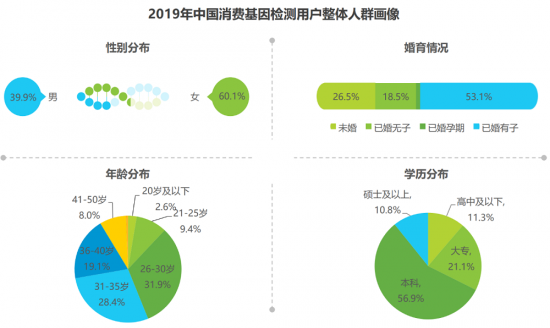 安我基因發(fā)布《2019消費基因檢測行業(yè)白皮書》，用戶規(guī)模已近百萬