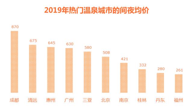 途家2019年溫泉民宿文化旅游消費報告