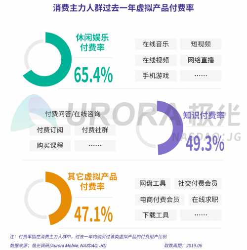 極光：2019年消費(fèi)主力人群虛擬產(chǎn)品付費(fèi)研究報(bào)告