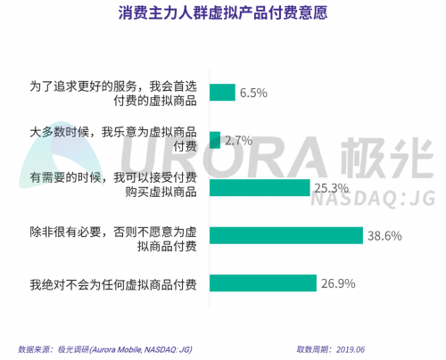 極光：2019年消費(fèi)主力人群虛擬產(chǎn)品付費(fèi)研究報(bào)告