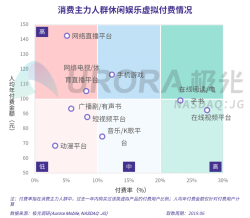 極光：2019年消費(fèi)主力人群虛擬產(chǎn)品付費(fèi)研究報(bào)告