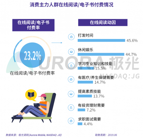 極光：2019年消費(fèi)主力人群虛擬產(chǎn)品付費(fèi)研究報(bào)告