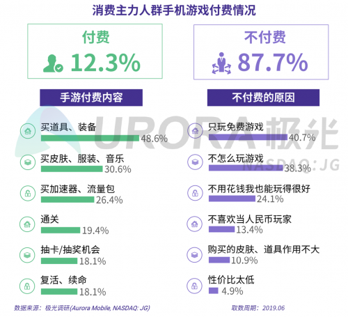 極光：2019年消費(fèi)主力人群虛擬產(chǎn)品付費(fèi)研究報(bào)告