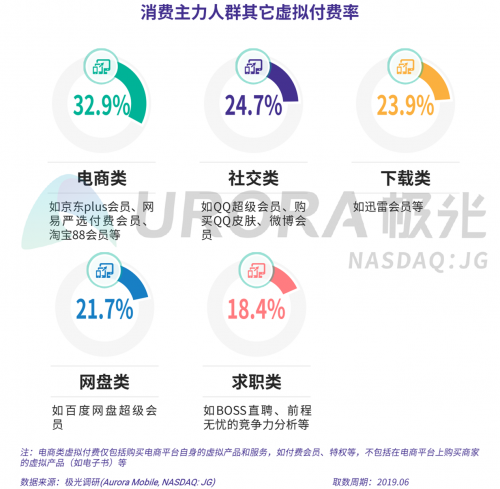 極光：2019年消費(fèi)主力人群虛擬產(chǎn)品付費(fèi)研究報(bào)告