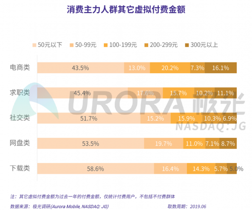 極光：2019年消費(fèi)主力人群虛擬產(chǎn)品付費(fèi)研究報(bào)告