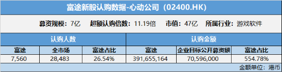 富途包攬心動公司目標(biāo)公開募資額554% 領(lǐng)銜游戲行業(yè)IPO分銷