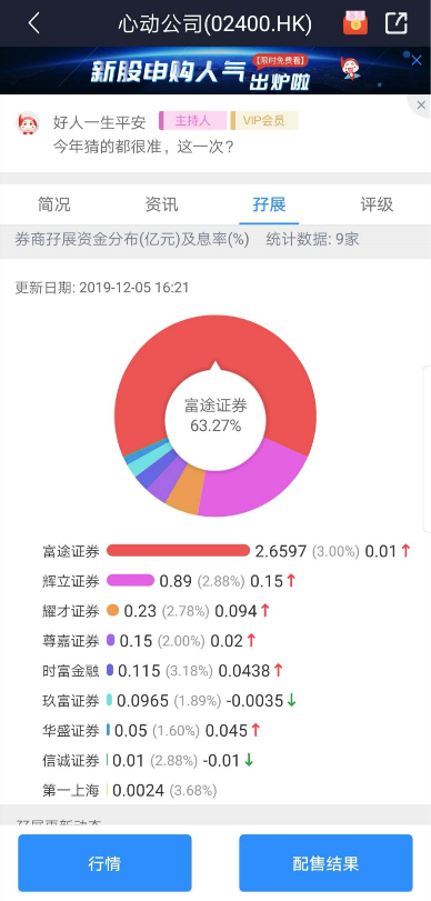 富途包攬心動公司目標(biāo)公開募資額554% 領(lǐng)銜游戲行業(yè)IPO分銷