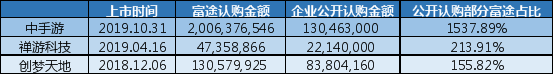 富途包攬心動公司目標(biāo)公開募資額554% 領(lǐng)銜游戲行業(yè)IPO分銷