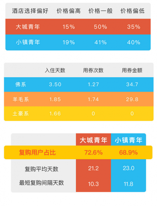 OYO酒店為何得到小鎮(zhèn)青年青睞？