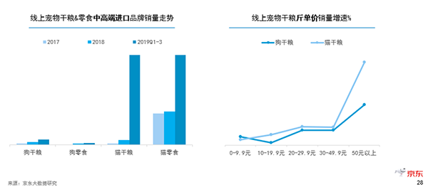 從業(yè)者必讀 京東超市揭曉寵物消費的新趨勢