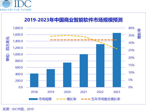 IDC發(fā)布2019H1中國(guó)商業(yè)智能軟件市場(chǎng)廠商份額排名，帆軟、SAP、微軟分列前三