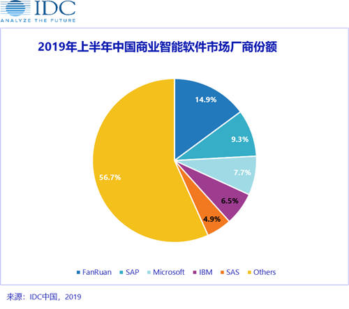 IDC發(fā)布2019H1中國(guó)商業(yè)智能軟件市場(chǎng)廠商份額排名，帆軟、SAP、微軟分列前三