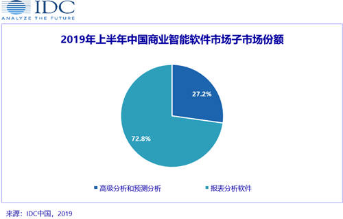 IDC發(fā)布2019H1中國(guó)商業(yè)智能軟件市場(chǎng)廠商份額排名，帆軟、SAP、微軟分列前三