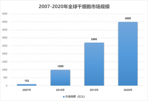 干細胞市場規(guī)模超千億，女性抗衰引領(lǐng)發(fā)展