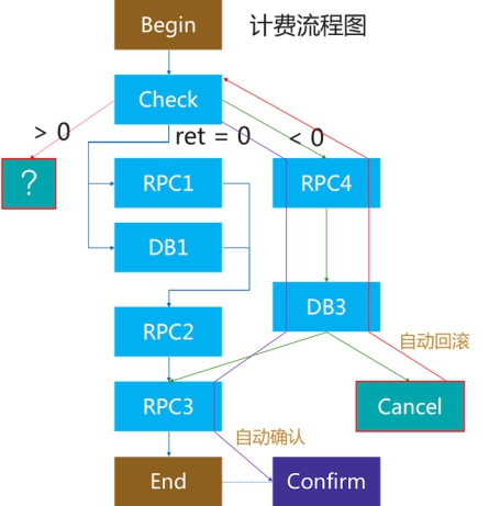 騰訊金融級核心交易解決方案TDMesh深度實踐