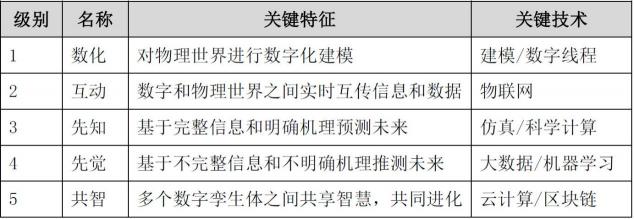 安世亞太高級(jí)副總裁田鋒 解讀數(shù)字孿生體成熟度模型