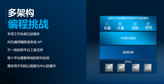 英特爾用oneAPI軟件策略,面對異構(gòu)挑戰(zhàn)