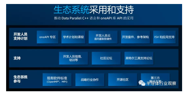 英特爾帶來的新禮物，打造oneAPI統(tǒng)一軟件平臺(tái)