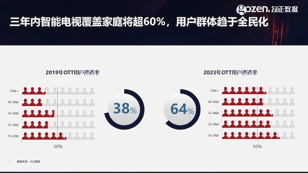 智能電視十年之際，我們總結了2020年中國家庭智慧屏九大趨勢