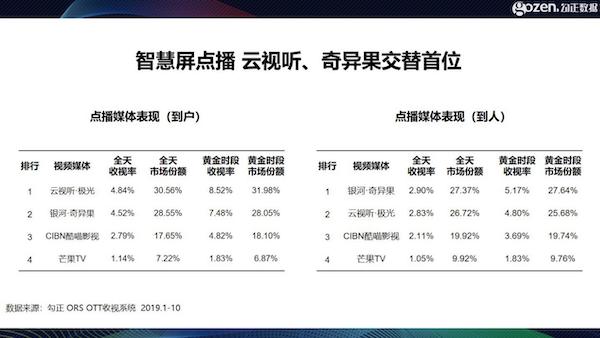 智能電視十年之際，我們總結了2020年中國家庭智慧屏九大趨勢