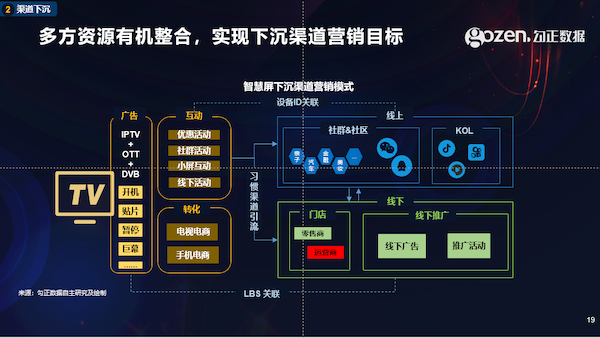 智能電視十年之際，我們總結了2020年中國家庭智慧屏九大趨勢