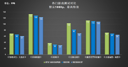 定價(jià)讓玩家大跌眼鏡，RX 5500 XT真“智商檢測卡”