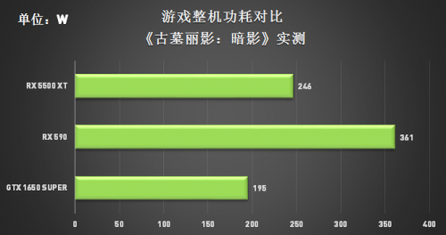 定價(jià)讓玩家大跌眼鏡，RX 5500 XT真“智商檢測卡”