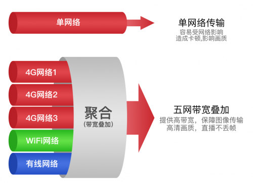 華為通信模組加持Ucast多網(wǎng)聚合技術(shù)，為建設(shè)縣級(jí)融媒體中心助力