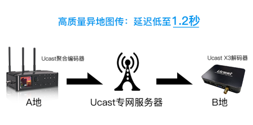 華為通信模組加持Ucast多網(wǎng)聚合技術(shù)，為建設(shè)縣級(jí)融媒體中心助力