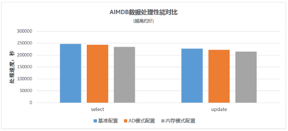 浪潮、英特爾、亞信攜手推出5G計費新方案，性能提升10倍