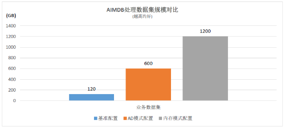 浪潮、英特爾、亞信攜手推出5G計費新方案，性能提升10倍