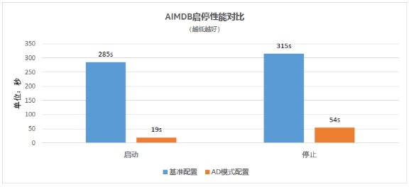 浪潮、英特爾、亞信攜手推出5G計費新方案，性能提升10倍