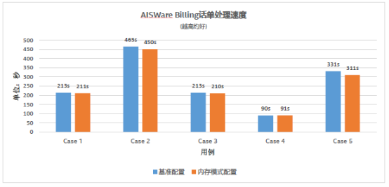 浪潮、英特爾、亞信攜手推出5G計費新方案，性能提升10倍