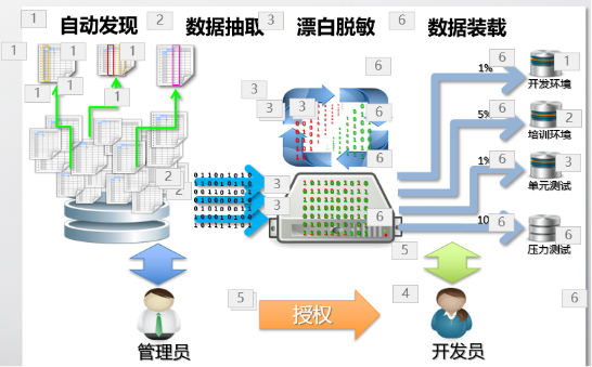 浪潮攜手海量數(shù)據(jù)聯(lián)合打造數(shù)據(jù)脫敏防護解決方案