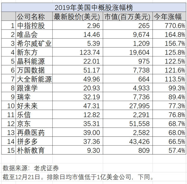 新經(jīng)濟的2019年大盤點，老虎證券如何帶投資者分享紅利