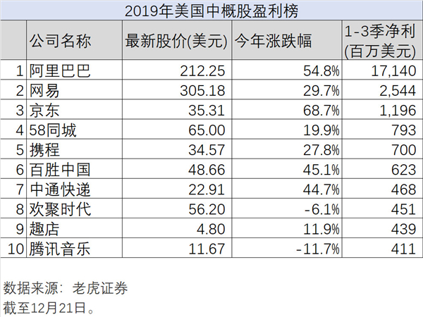 新經(jīng)濟的2019年大盤點，老虎證券如何帶投資者分享紅利